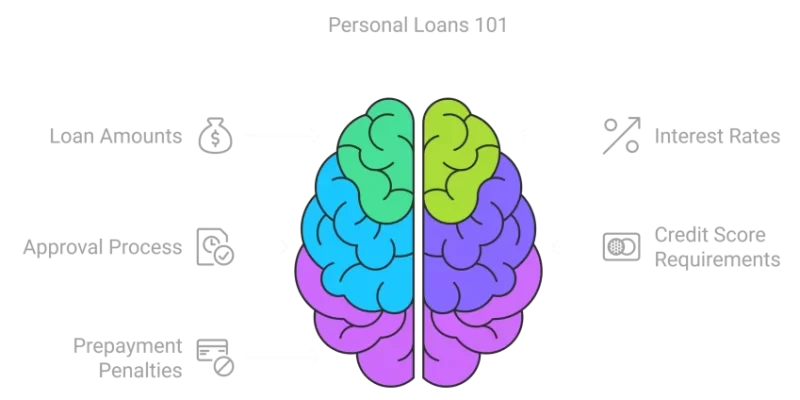 personal loans 101